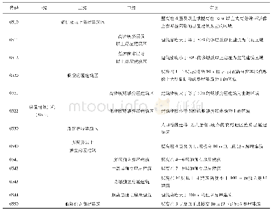 表1 地理国情普查内容与指标