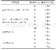 《表1 交通干线两侧距离划定要求》