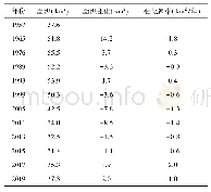 《表2 1957—2019年红碱淖不同年份的面积及变化》