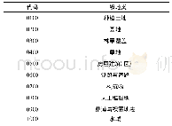 《表2 地理国情采集的内容》