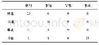 《表2 决策树算法误差矩阵》