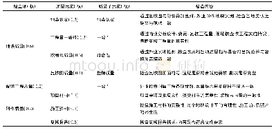 《表1 增减挂钩质量评价表》