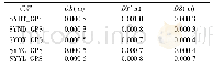 表2 2015年2月份SYCORS基准站CGCS2000坐标系点位精度