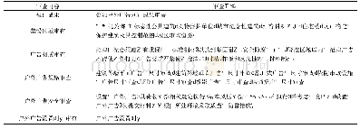 表2 户外广告核查要点：3D GIS技术在户外广告规划设计和审批中的应用研究