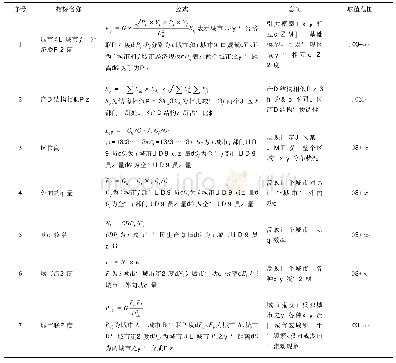 表3 城市群空间格局分析指标表