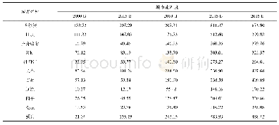 表4 哈长城市群城市流强度