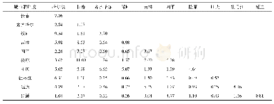 《表5 哈长城市群城市联系度》