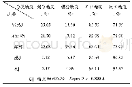 《表2 最大似然分类精度评价结果》