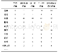 表3 几种权重计算方法结果表