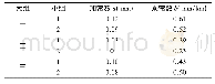 《表3 六小组实验加乘常数计算结果》