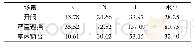 表2 不同场景的统计结果分析