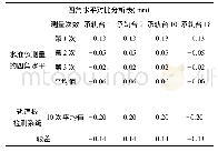 表3 四角水平对比分析表