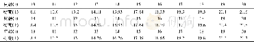 《表1 树龄与树高观测值》