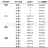 《表1 光伏功率预测结果评价指标》