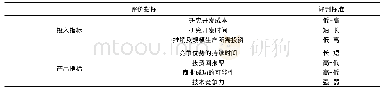 《表1 技术创新成果评价指标》