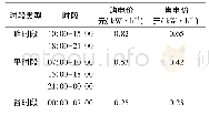 《表4 分时电价：计及需求响应和蓄电池综合损耗的微电网优化调度》