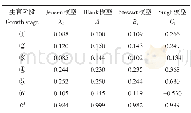 《表6 4种水分生产函数模型敏感指数及拟合优度Table 6 Sensitivity index and coefficient of four water production function m