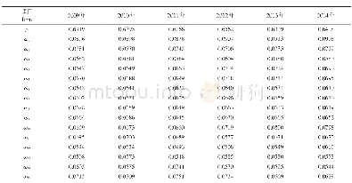 《表2 2009~2014年分辨系数与指标权重Table 2 Resolution ratio and index weight in 2009-2014》