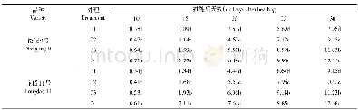 表6 灌浆不同时期施肥处理间水稻剑叶MDA含量比较Table 6 Comparison of MDA content of rice sword leaves in fertilization treatments during diffe