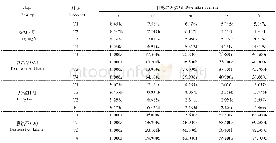 《表7 灌浆不同时期施肥处理间水稻剑叶SOD活性比较Table 7 Comparison of SOD activity of rice sword leaves in fertilization t
