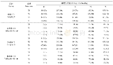 《表8 灌浆不同时期施肥处理间水稻剑叶POD活性比较Table 8 Comparison of POD activity of rice sword leaves in fertilization t