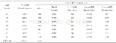 《表3 堆肥样品中细菌丰度与多样性Table 3 Bacterial richness and diversity in composting samples》