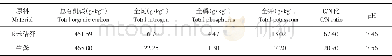 《表1 堆肥物料基本化学性质》