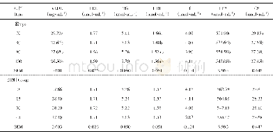 《表6 皖西白鹅血脂含量随育肥时间和青饲料添加比例变化 (n=12) Table 6 Serum lipid content of Wanxi white geese during fattening