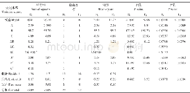 表3 p H方差分析Table 3 Variance analysis of p H value