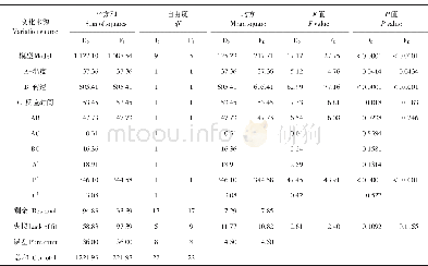 《表4 RES方差分析Table 4 Variance analysis of RES》