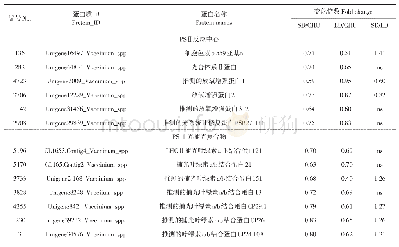 《表1 鉴定的笃斯越橘叶片响应低温和不同光周期差异表达的PSⅡ反应中心蛋白和PSⅡ光捕光复合物》