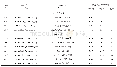 《表3 鉴定的笃斯越橘叶片响应低温和不同光周期差异表达的光合电子传递蛋白和ATP合成酶亚基》