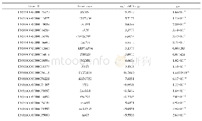 表2 部分差异表达基因列表 (高脂VS对照)