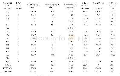 《表2 研究区PAHs组成与含量特征》