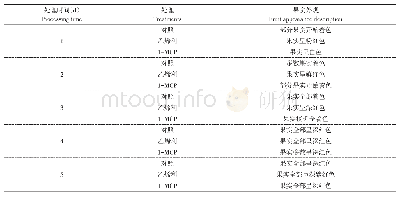 《表1 乙烯利和1-MCP处理对哈瑞太兹果实外观影响》