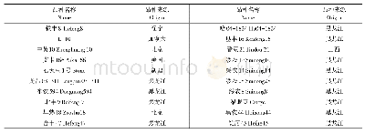 《表1 供试品种名称及来源》