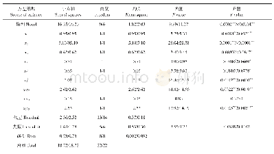 《表5 粉碎长度合格率回归模型方差分析》