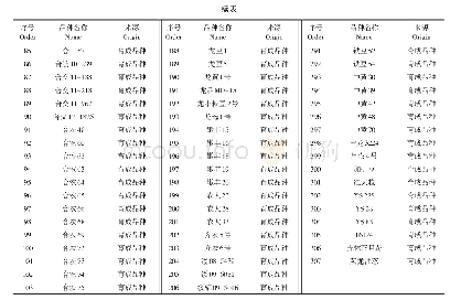 《表1 种质资源品种及来源》