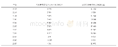 《表6 2007～2017年粮食作物与经济作物每公顷净收益情况》