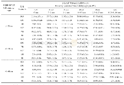 《表2 黑土水稳性团聚体粒径分布》