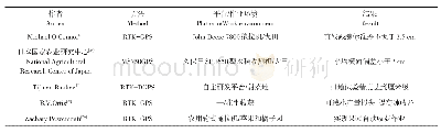 《表1 国外RTK技术在GNSS导航定位中应用》