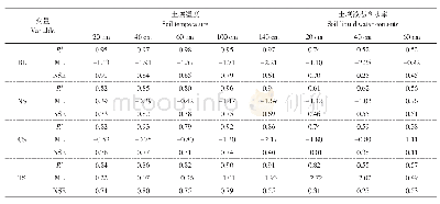 《表4 不同积雪状态下各层土壤温度、土壤液态含水率评价指标》