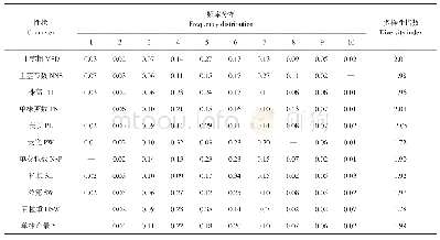 表3 小豆种质资源农艺性状频率分布和多样性指数