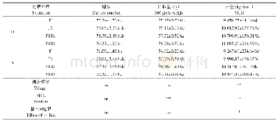 《表3 不同处理玉米产量及产量构成要素》