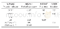 表1 试验原料基本特性：糠醛废水与水稻秸秆联合厌氧发酵研究