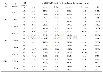 《表1 有机肥处理下土壤机械稳定性团聚体粒径分布》