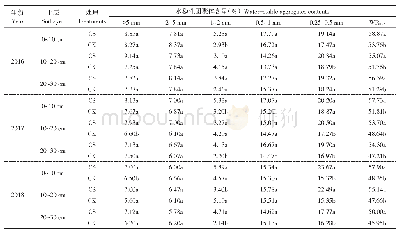 表4 秸秆还田处理下土壤水稳性团聚体粒径分布