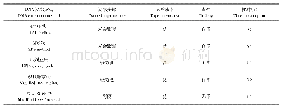 表1 5种方法提取步骤、成本、毒性、耗时比较结果