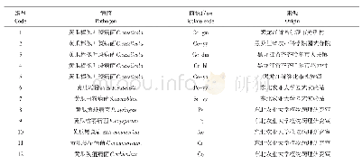 《表1 供试菌株名称和来源》