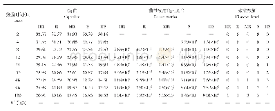 表6 接种后不同时间黄瓜叶片病情级别及叶片带菌量